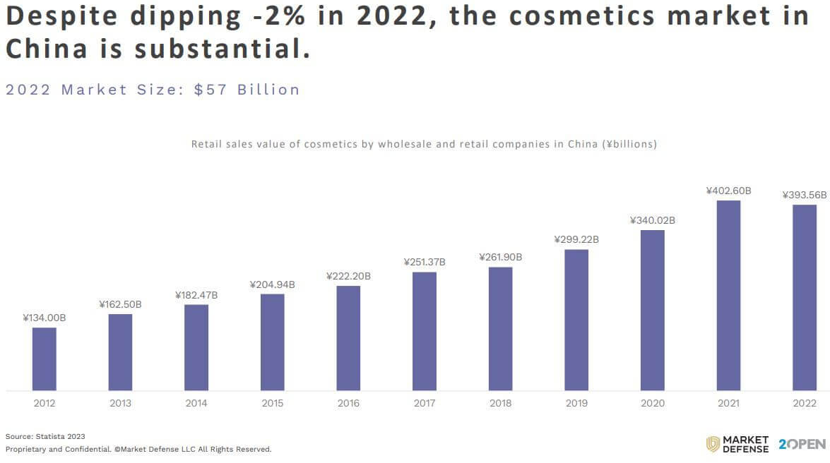 China's Cosmetics Market
